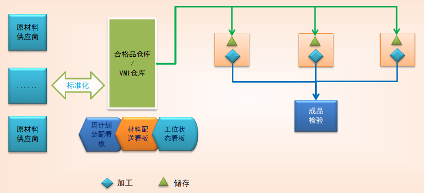 周計劃驅動的材料配送及工位狀態拉動的管理模式. 3.